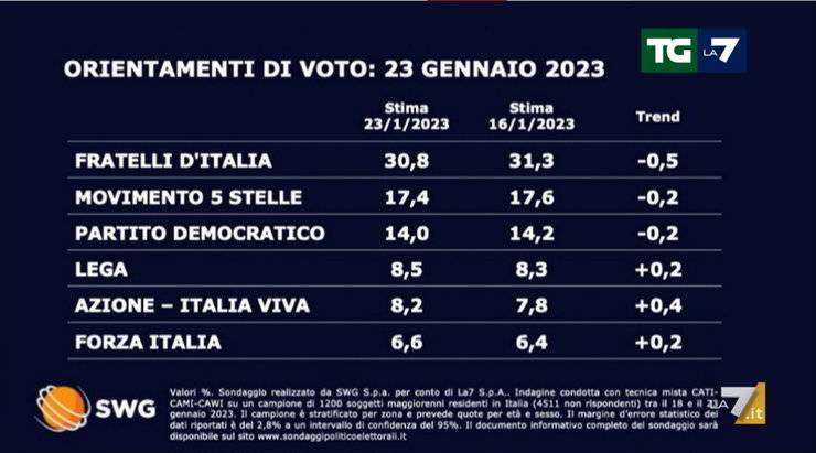 sondaggi-politici-gennaio-2023-partiti